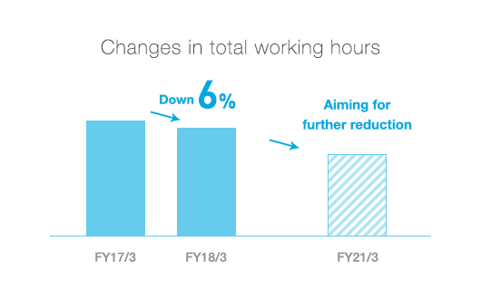 Changes in total working hours