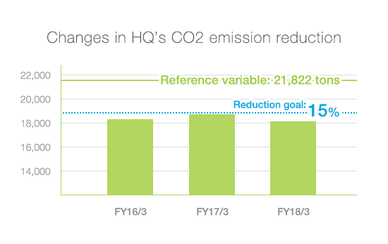 Changes in HQ’s CO2 emission reduction
