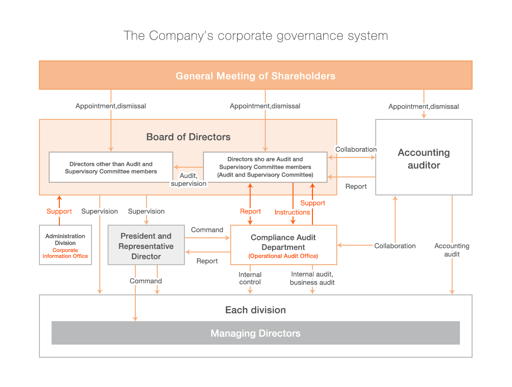 The Company’s corporate governance system