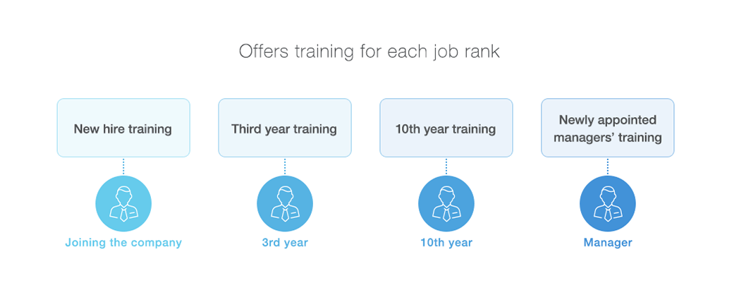 Offers training for each job rank
