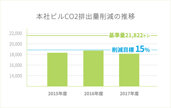 本社ビルCO2排出量削減の推移