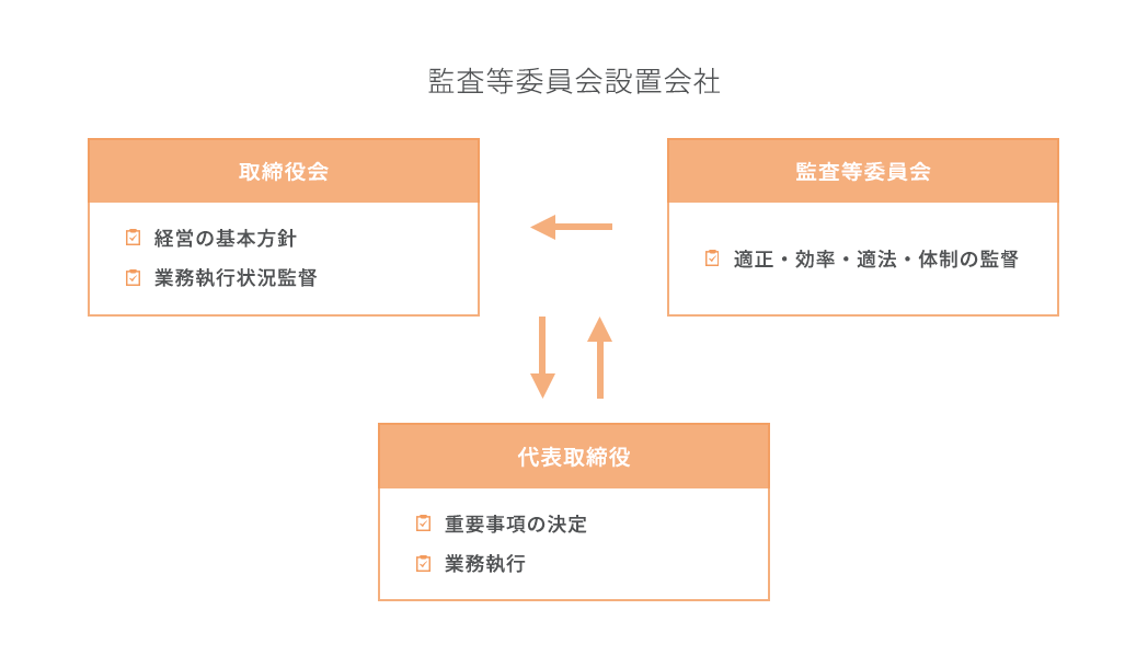 監査等委員会設置会社