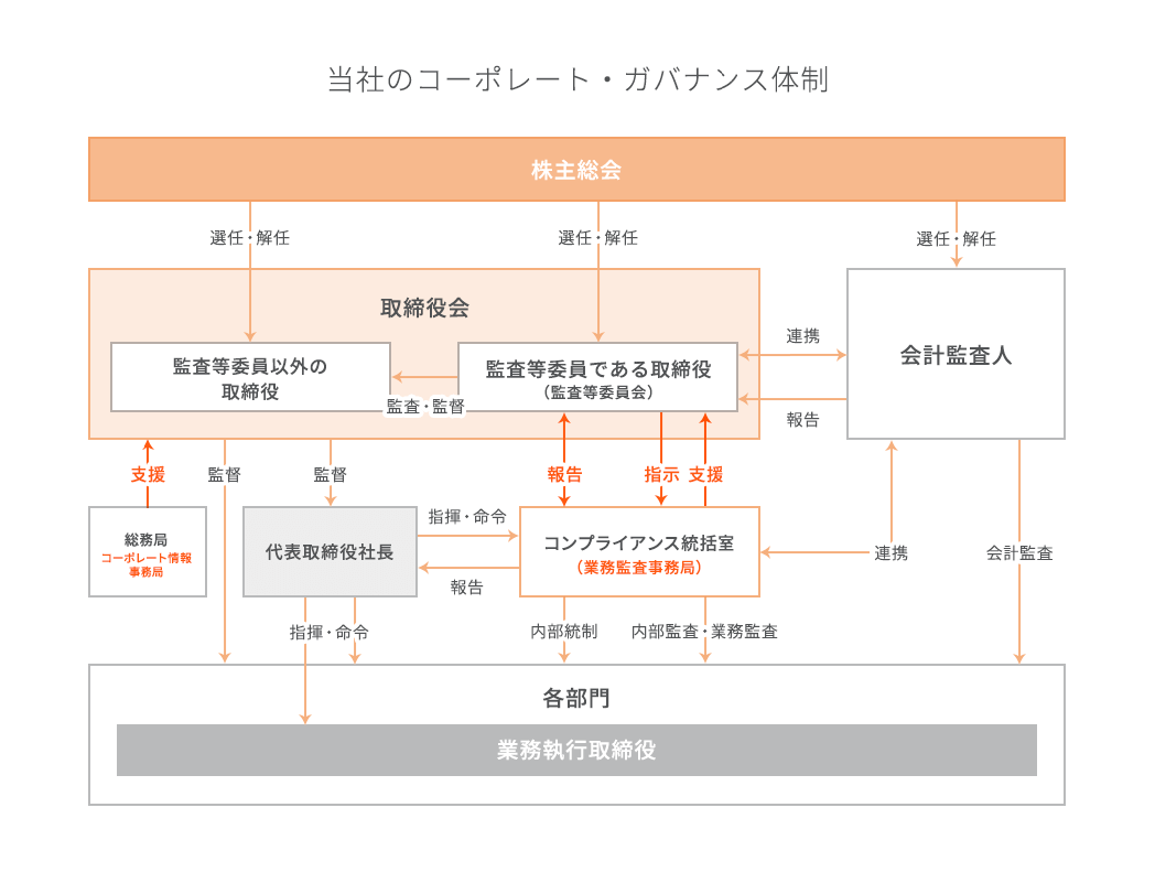 当社のコーポレート・ガバナンス体制