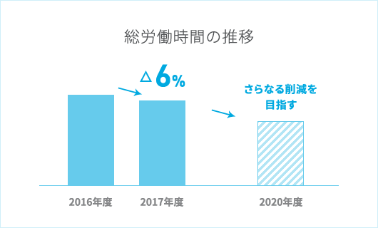 総労働時間の推移