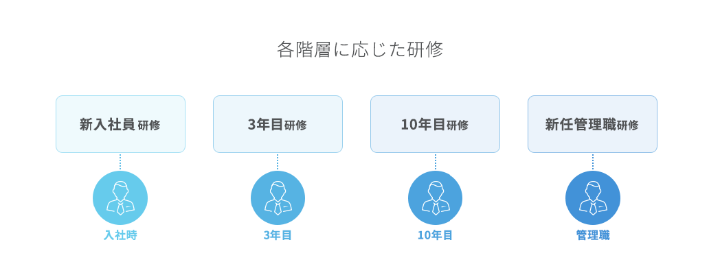 各階層に応じた研修