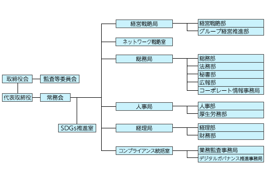 組織図