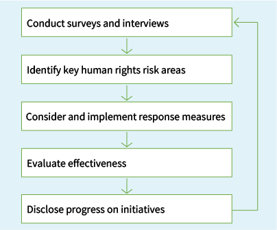 Human Rights Due Diligence