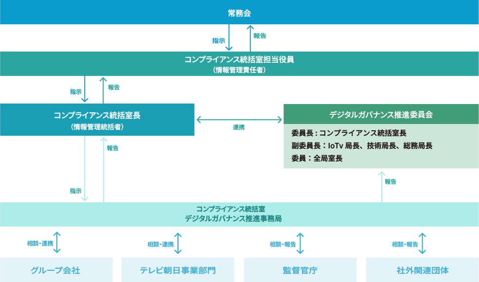 デジタルガバナンス推進体制
