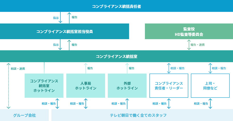 コンプライアンス体制