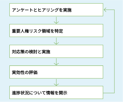 人権デュー・デリジェンス