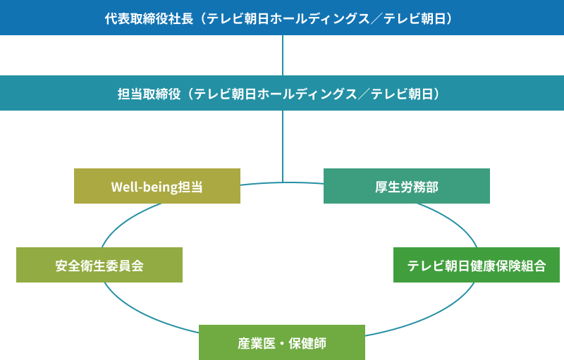健康経営推進体制
