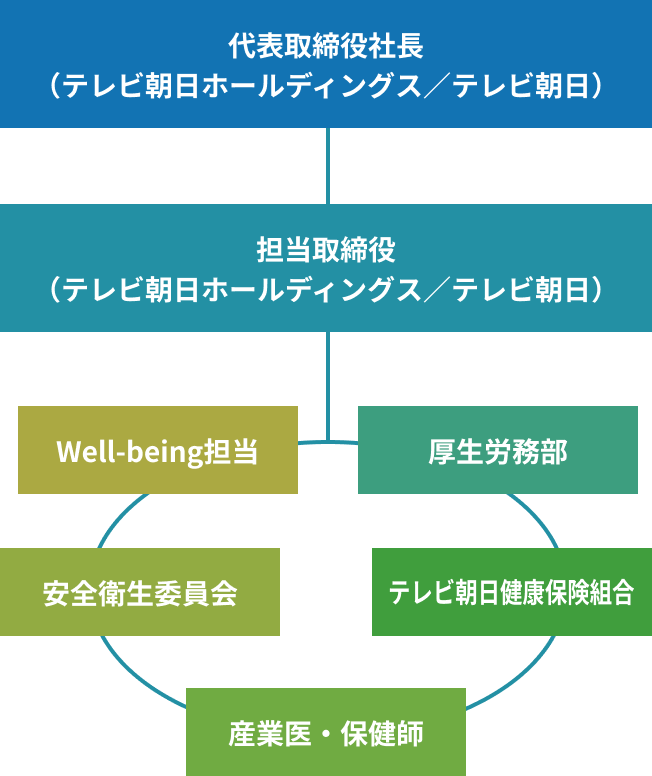 健康経営推進体制