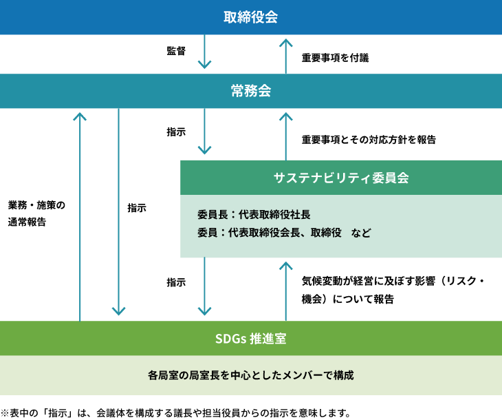 コーポレート・ガバナンス体制