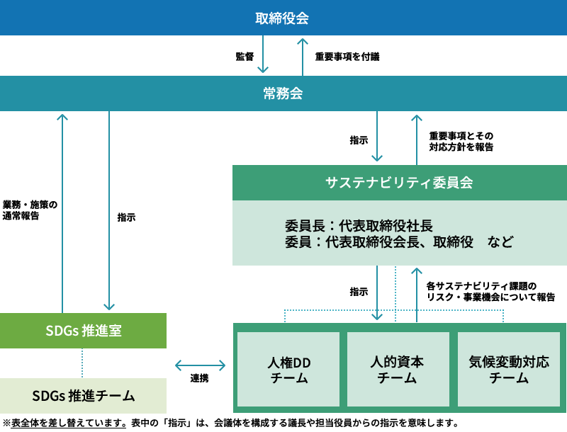 コーポレート・ガバナンス体制