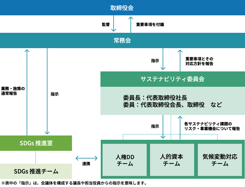 コーポレート・ガバナンス体制